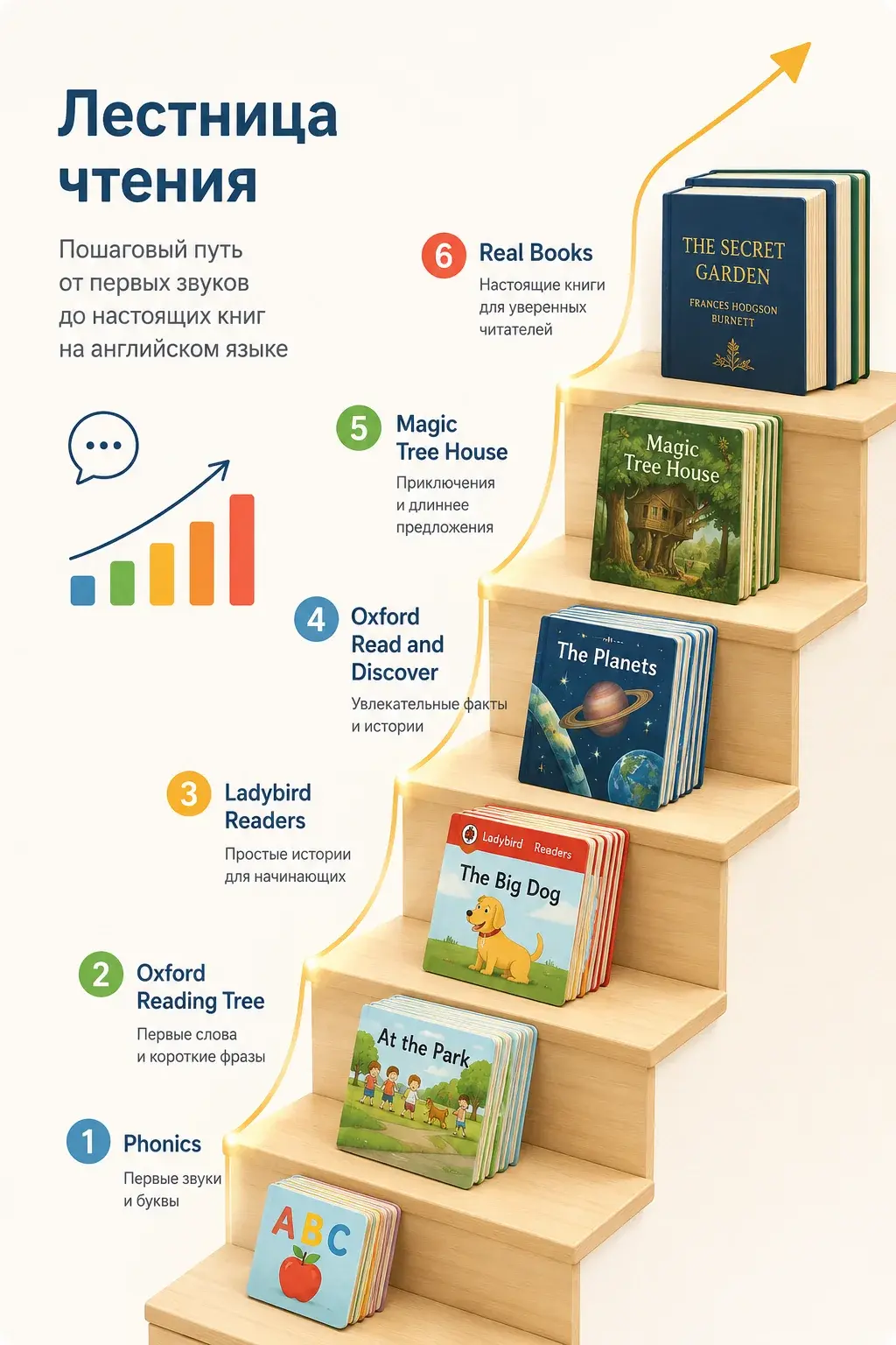 Лестница чтения на английском: от phonics до настоящих книг
