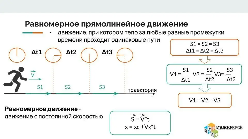 Равномерное прямолинейное движение: за равные промежутки времени тело проходит равные пути