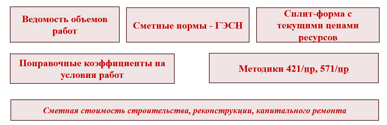 Исходные данные для расчета сметной стоимости
