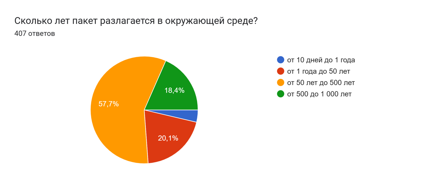 Диаграмма ответов в Формах. Вопрос: Сколько лет пакет разлагается в окружающей среде?
. Количество ответов: 407 ответов.