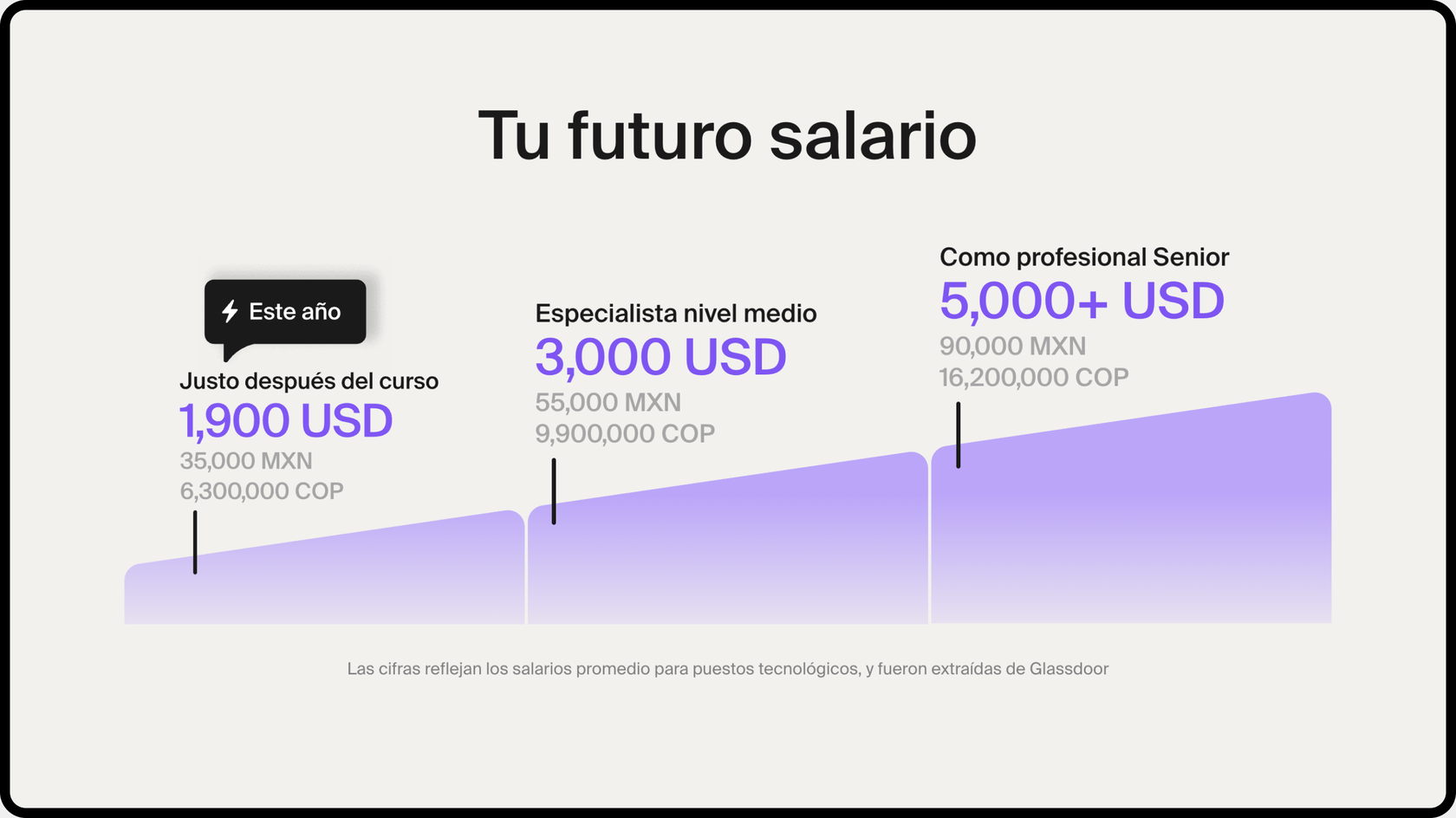 TripleTen Latin America &ldquo;Tu futuro salario&rdquo; chart comparing post-course, mid-level and senior salaries in USD, MXN and COP