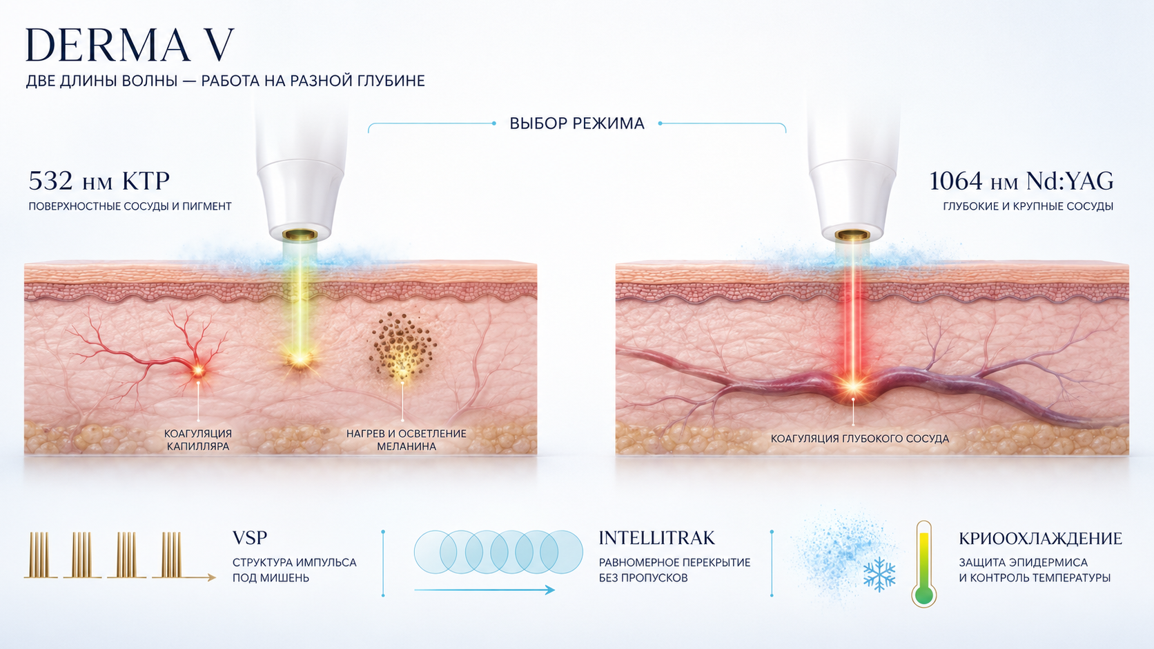 DermaV: 532 нм и 1064 нм, VSP, IntelliTrak и криоохлаждение