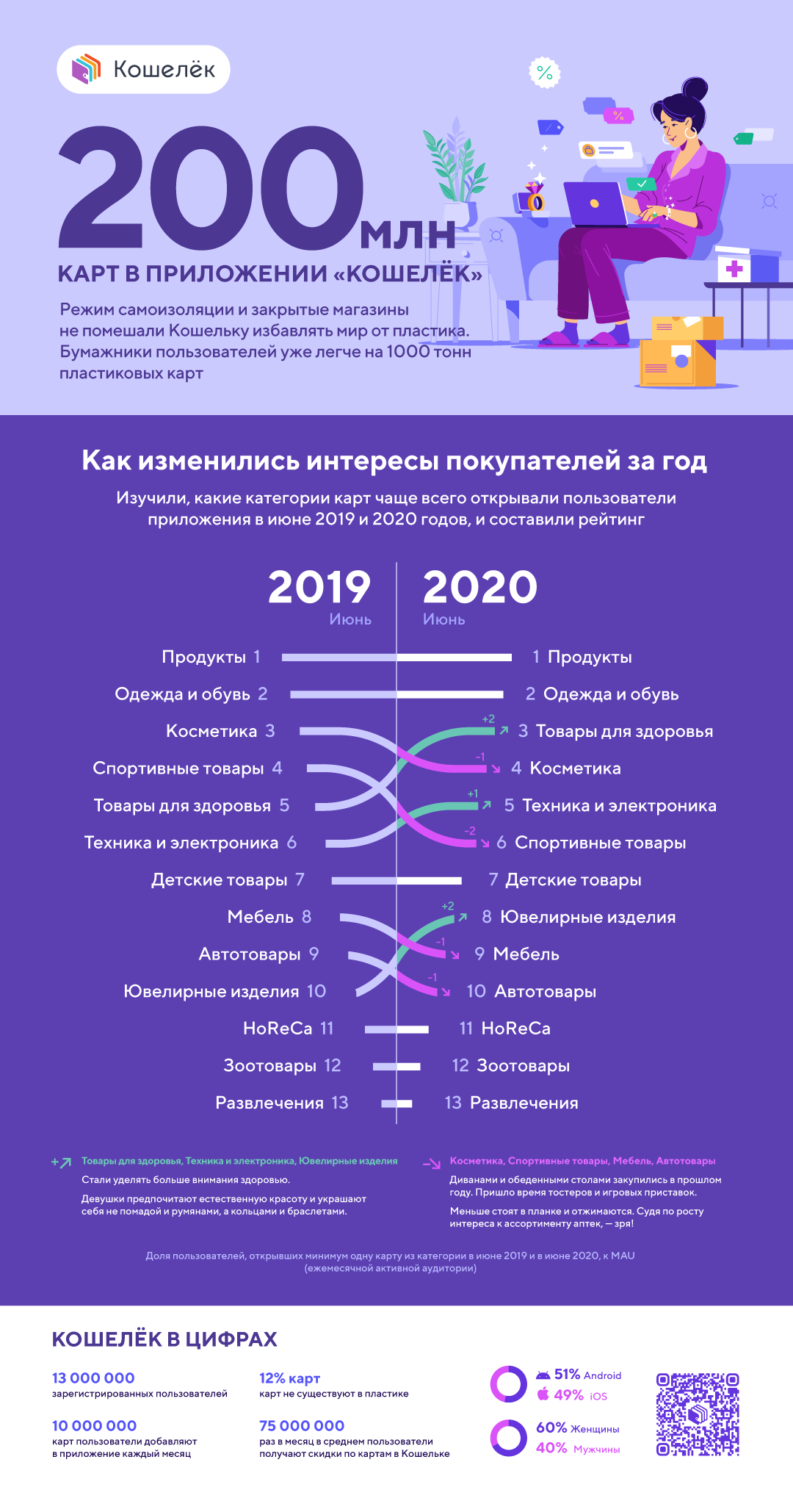 Пользователи приложения «Кошелёк» избавились от 200 миллионов пластиковых  карт