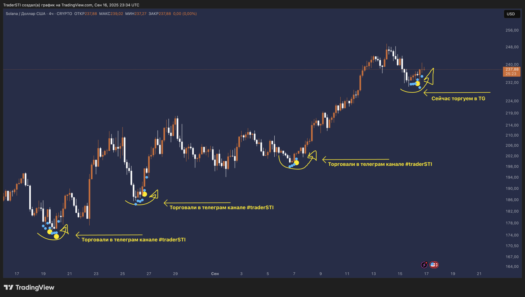 Точки входа по индикатору MaxTrade