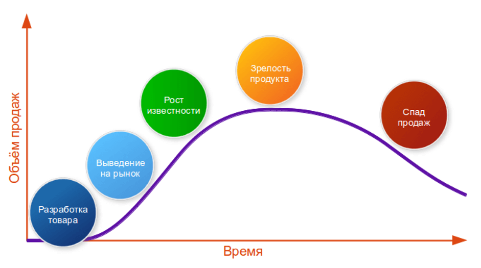 Цикл из 5 этапов. Циклы жизненного цикла продукта. Жизненный цикл продукции график. График жизненного цикла продукта. Фазы жизненного цикла продукта.