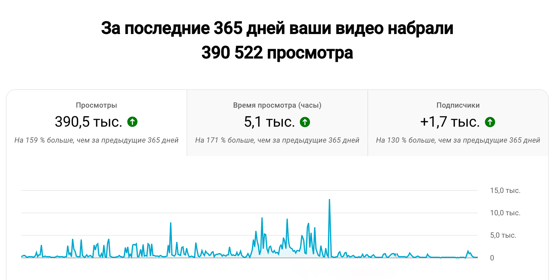 YouTube Analytics — графики просмотров и статистика канала за 365 дней