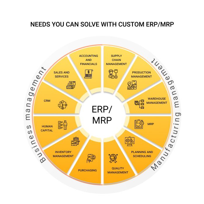 Manufacturing Software Custom Erp And Mrp Software Development Services 2199