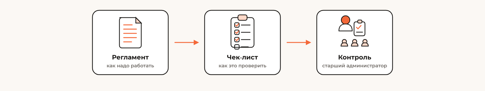 Регламент превращается в чек-лист, по которому старший администратор контролирует работу смены
