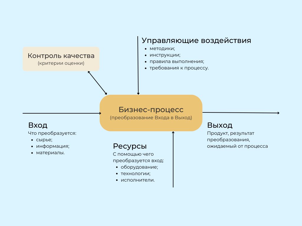 Схема: из каких элементов состоит бизнес-процесс