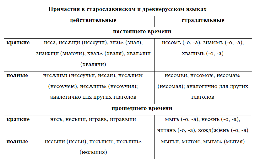 План причастия. План о причастиях. Сложный план по причастию 7 класс.