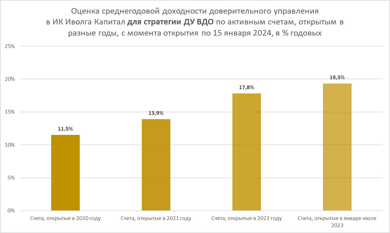 Доверительное управление в ИК Иволга Капитал (1,2 млрд р.,16,3% годовых). Задача на год – сохранить конкурентную доходность и низкую волатильность счетов