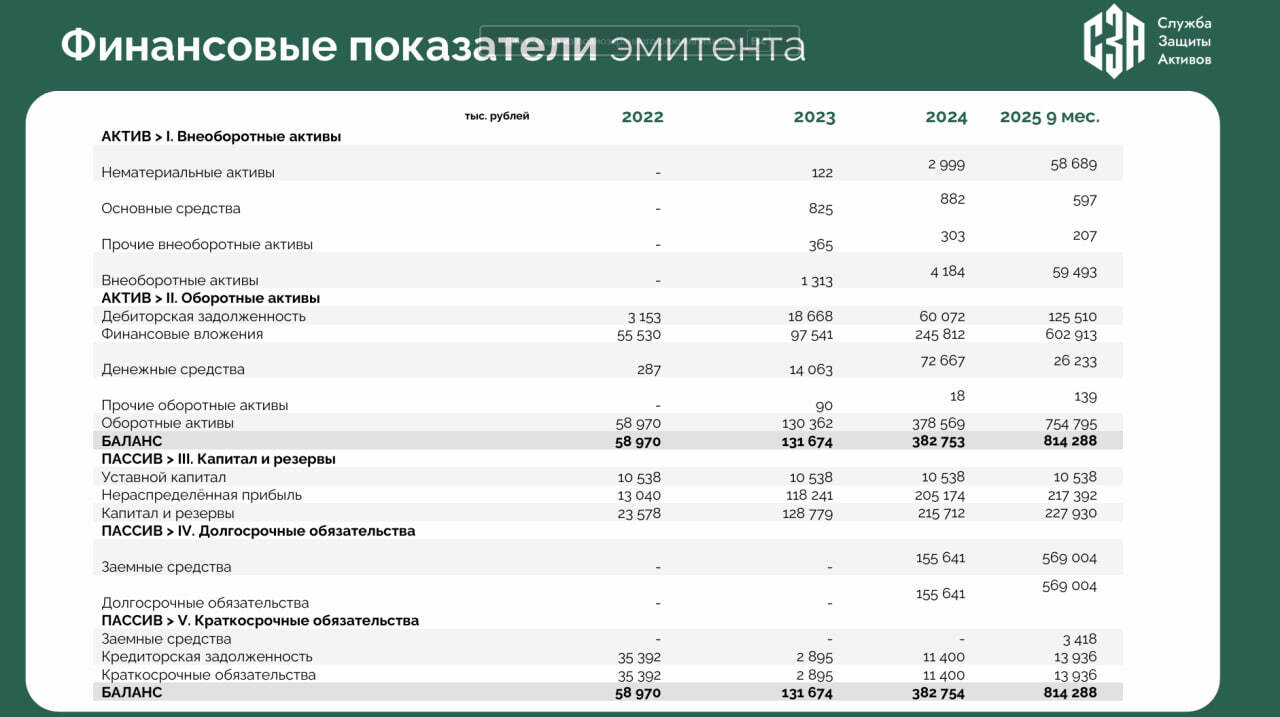 Краткая справка о ПКО СЗА в преддверии завершения размещения его облигаций (BB-, дюрация 2,1 года, YTM 28,71%)