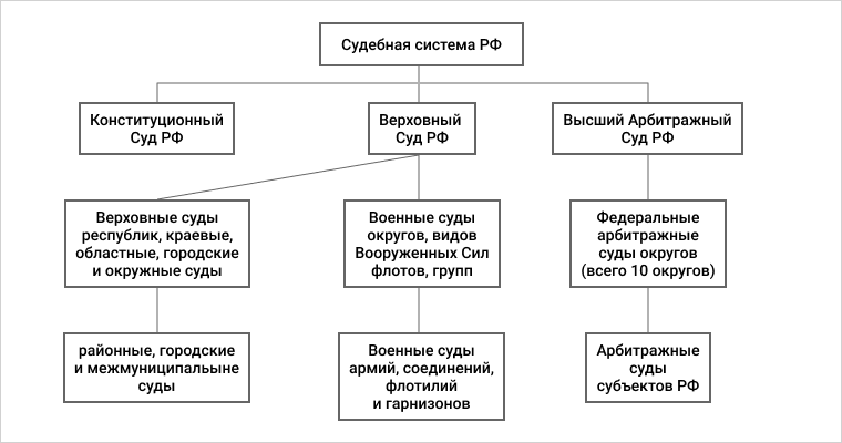 иерархия судов РФ
