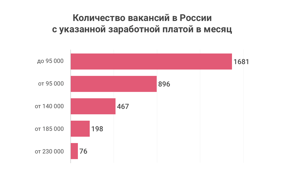 Требуется число. Зарплата тестировщика. Зарплаты тестировщиков. Количество вакансий. Сколько зарабатывает тестировщик.