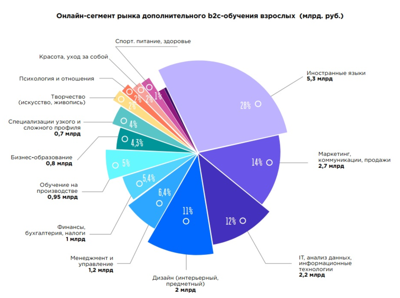 Дополнительные отрасли. Рынок дополнительного образования в России. Анализ рынка образования. Рынок онлайн-образования в России 2020. Объем рынка образования.