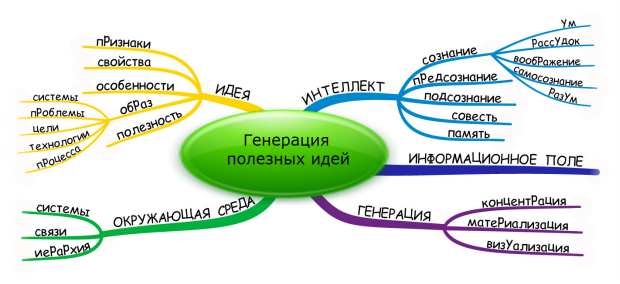 Генерации идей проекта это