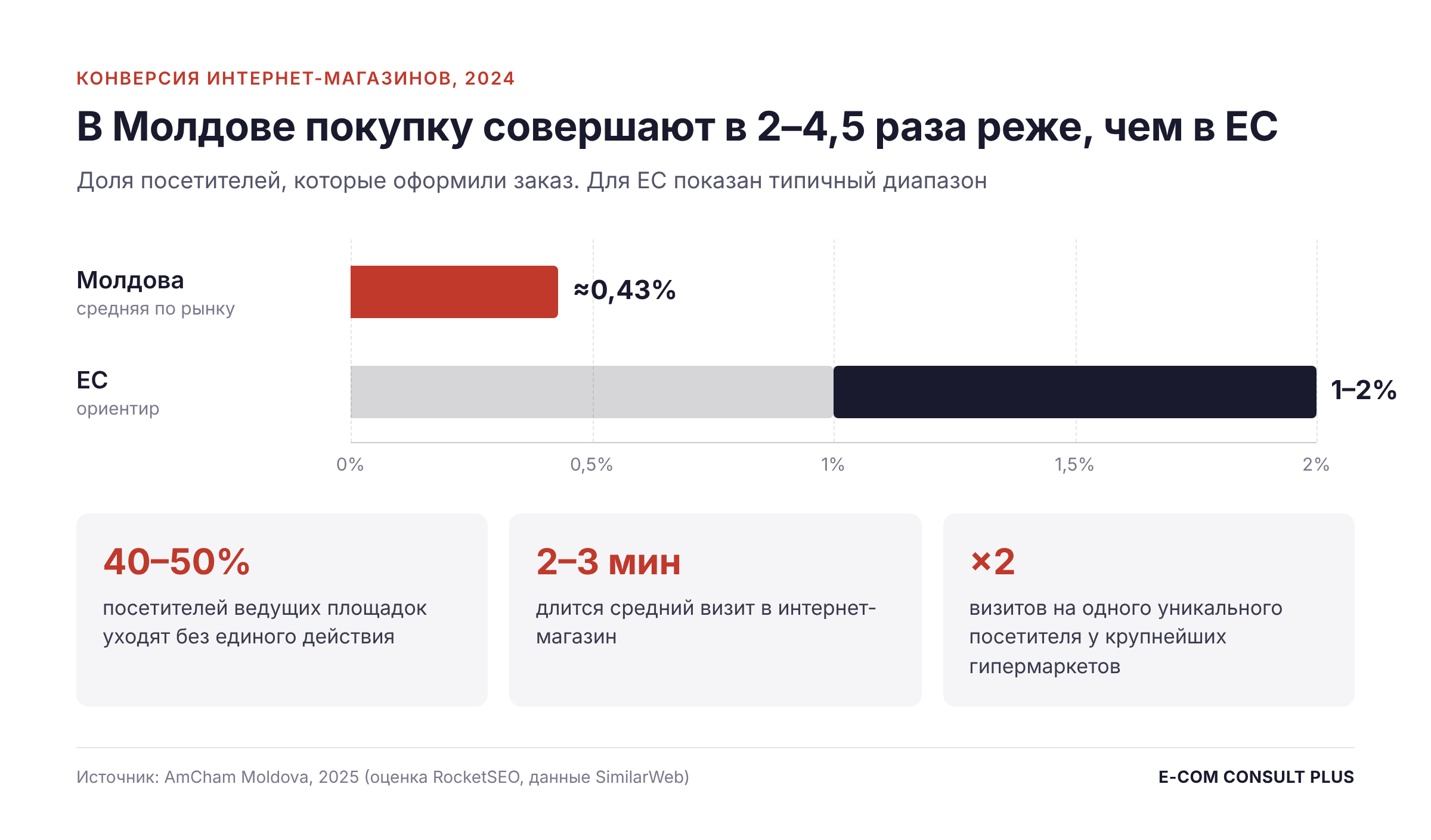 Конверсия интернет-магазинов в Молдове около 0,43% против 1–2% в ЕС, 2024