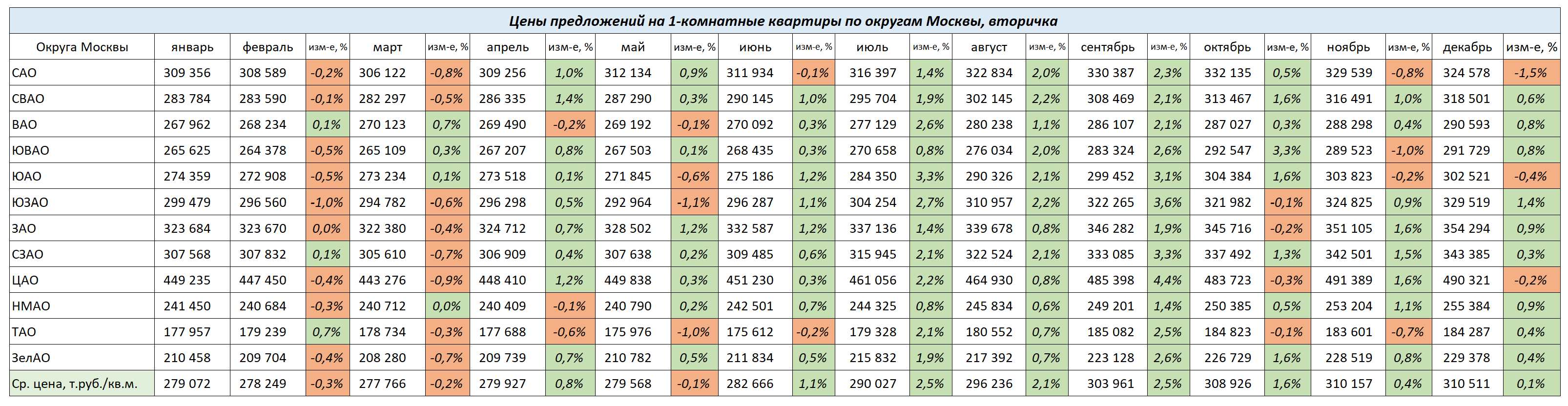 Вторичный рынок недвижимости Москвы. Итоги 2023 года