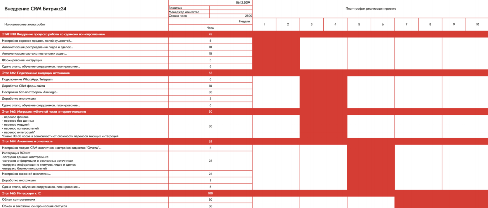 Планирование внедрение. План внедрения Битрикс 24. План внедрения CRM битрикс24. План внедрения CRM системы график. План график в CRM.