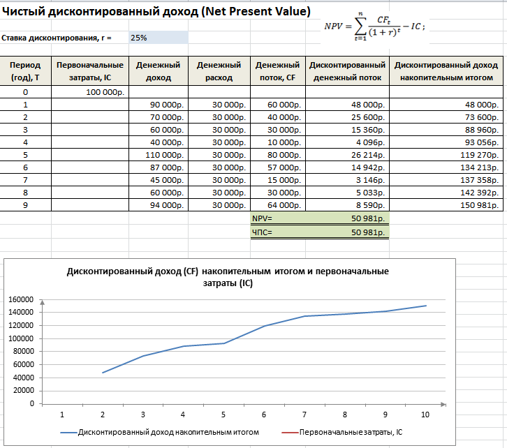 Пример расчета чистого дисконтированного расчета инвестиционного проекта