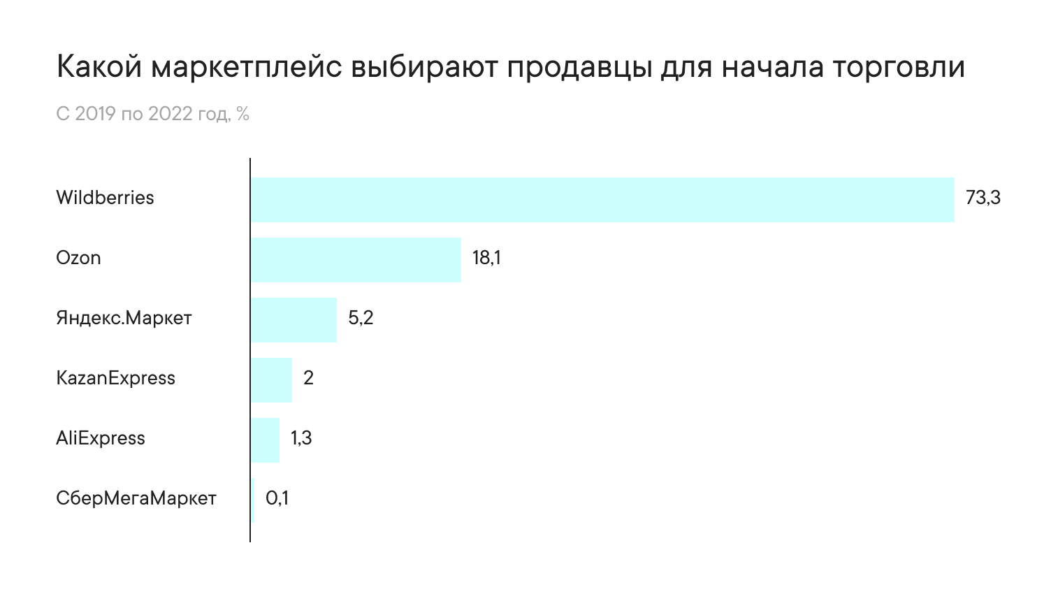 Какой маркетплейс выбирают продавцы для начала торговли
