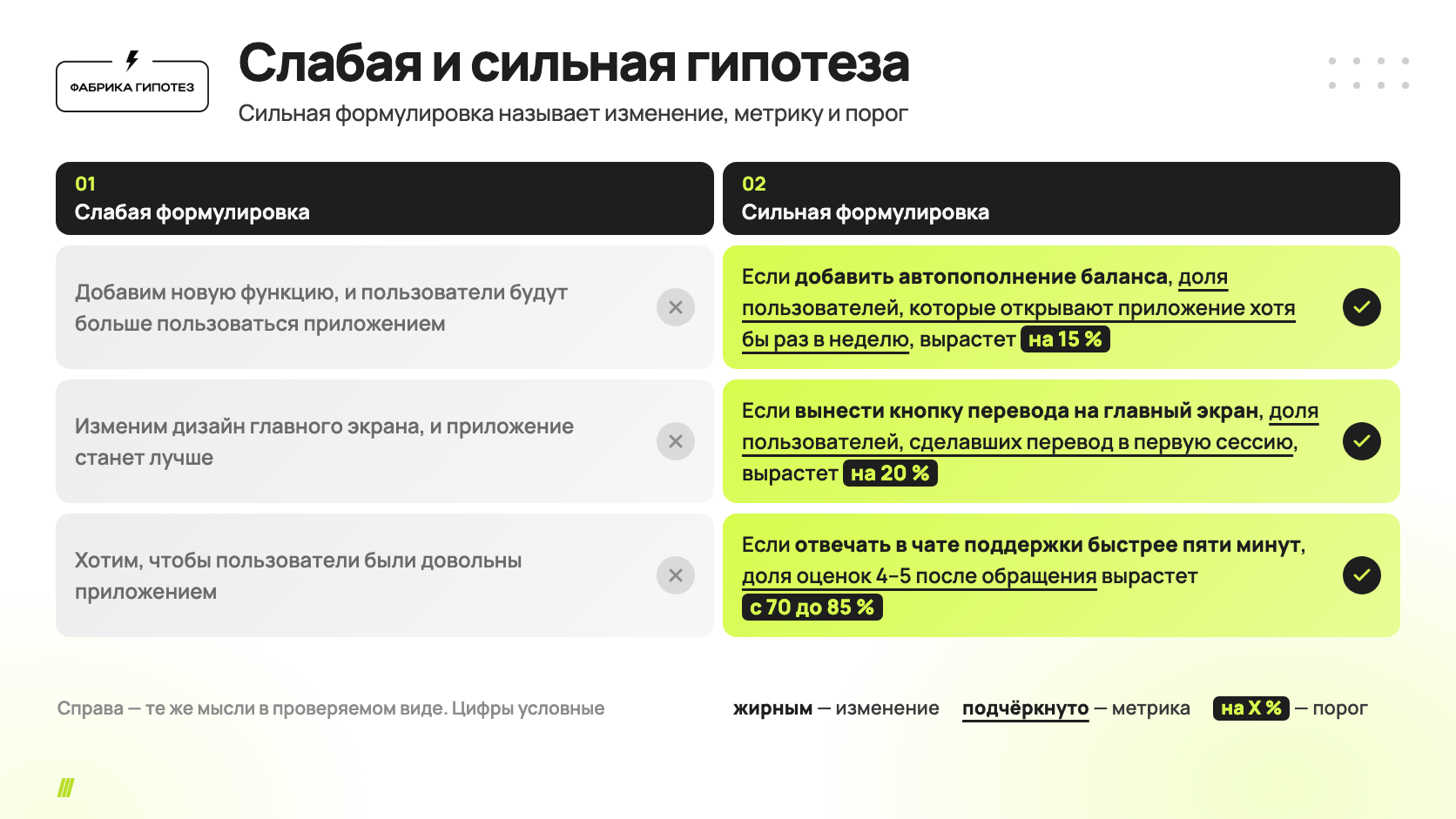 Слабая и сильная гипотеза. «Добавим новую функцию» → «Если добавить автопополнение баланса, доля пользователей, которые открывают приложение хотя бы раз в неделю, вырастет на 15 %». «Изменим дизайн главного экрана» → «Если вынести кнопку перевода на главный экран, доля переводов в первую сессию вырастет на 20 %». «Хотим, чтобы пользователи были довольны» → «Если отвечать в поддержке быстрее пяти минут, доля оценок 4–5 вырастет с 70 до 85 %». Сильная формулировка называет изменение, метрику и порог