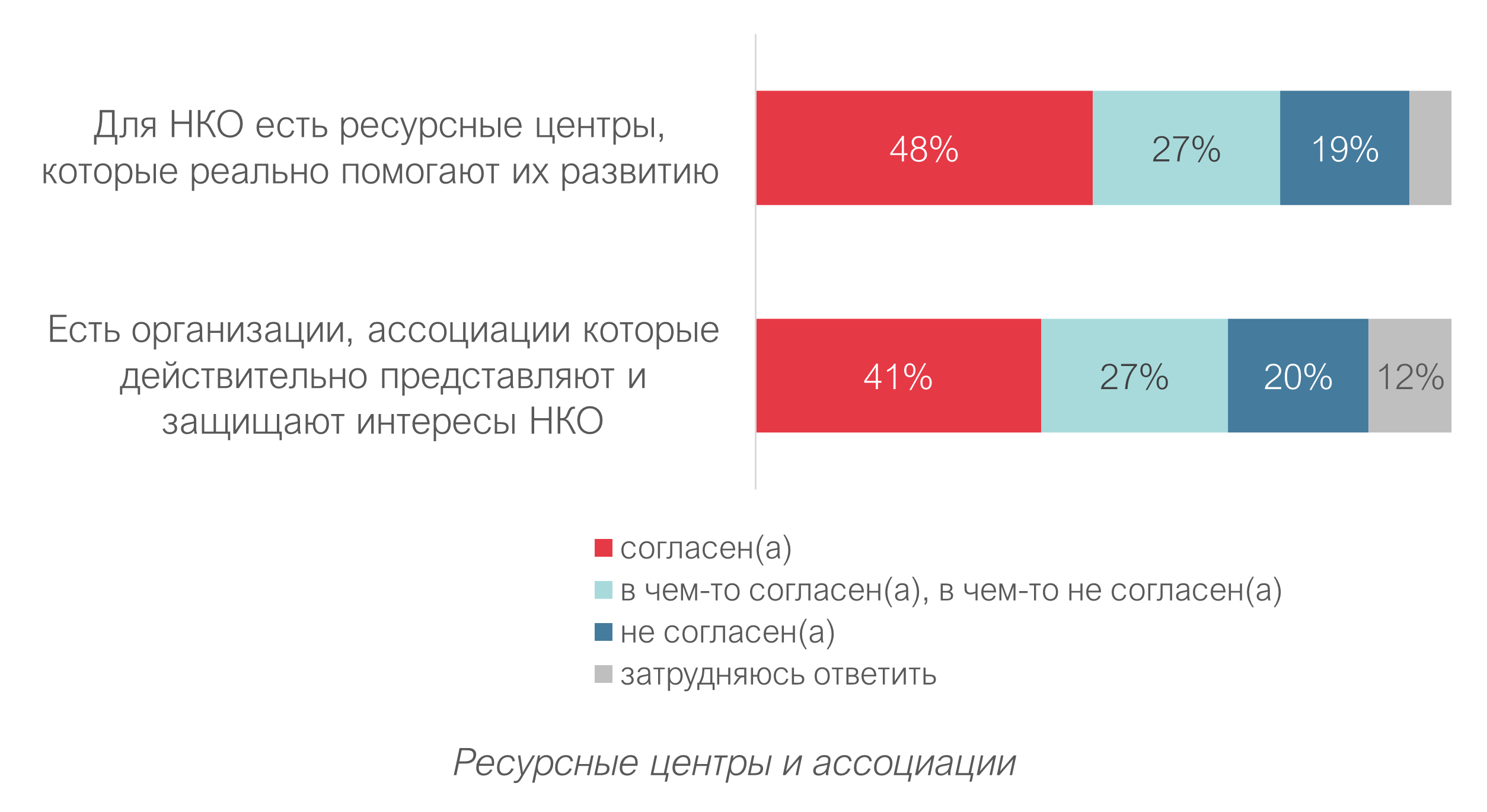 Оценка внешней среды развития НКО - 2022