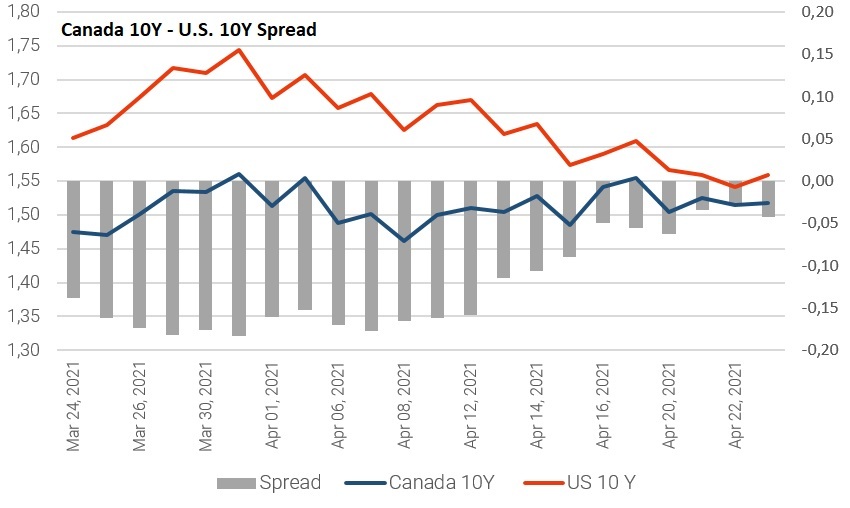 canada and us 10y spread yield