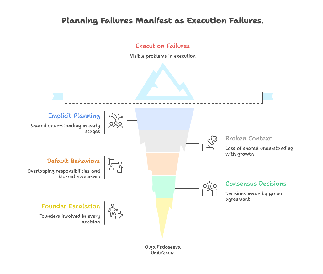 Iceberg-style diagram showing how planning failures beneath the surface—implicit planning, default behaviours, founder escalation, and consensus decisions—lead to visible execution failures in scaling companies.