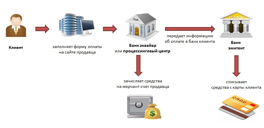 Схема работы интернет банкинга