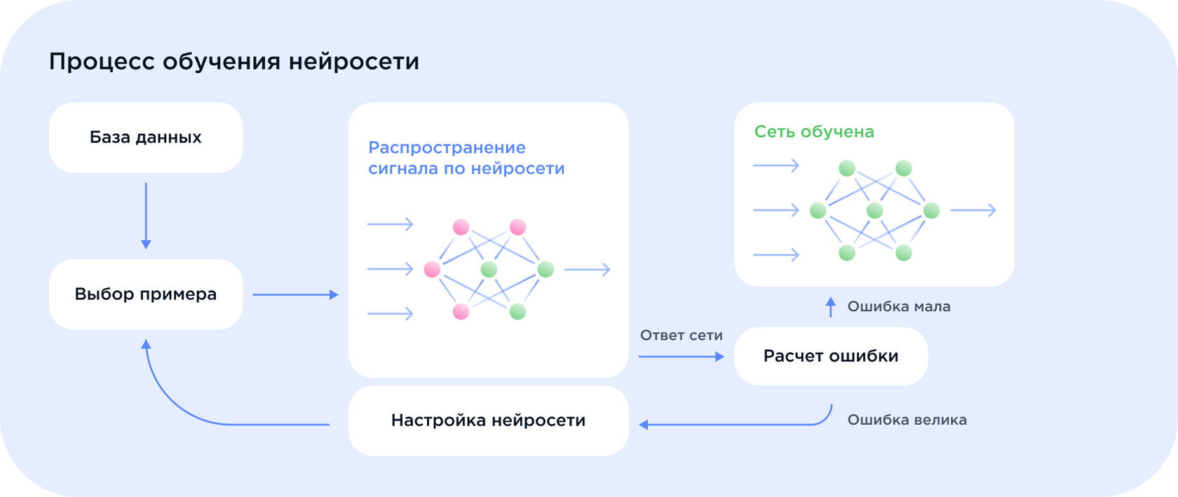 Что такое нейросеть и как она работает?