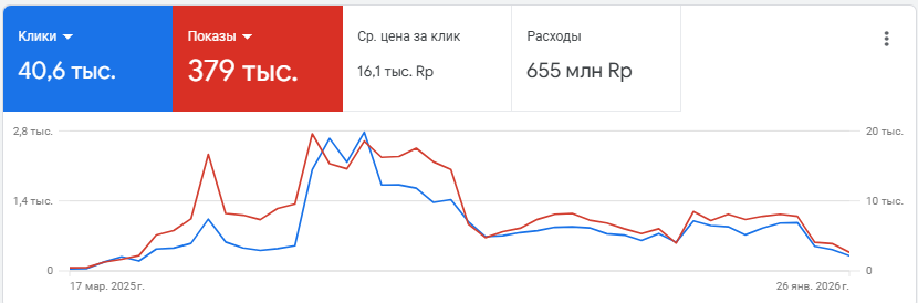 Google Ads для недвижимости на Бали