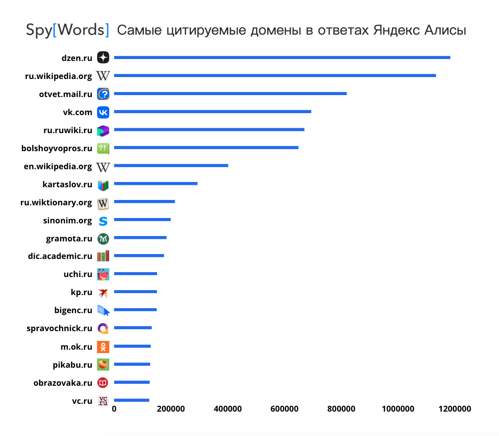 В нейропоиск Яндекса чаще всего попадают Дзен, Википедия и Ответы Mail