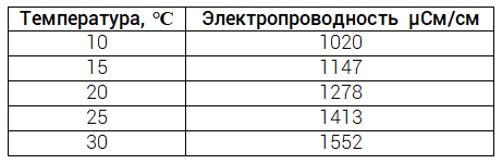 Электропроводность зависит от температуры