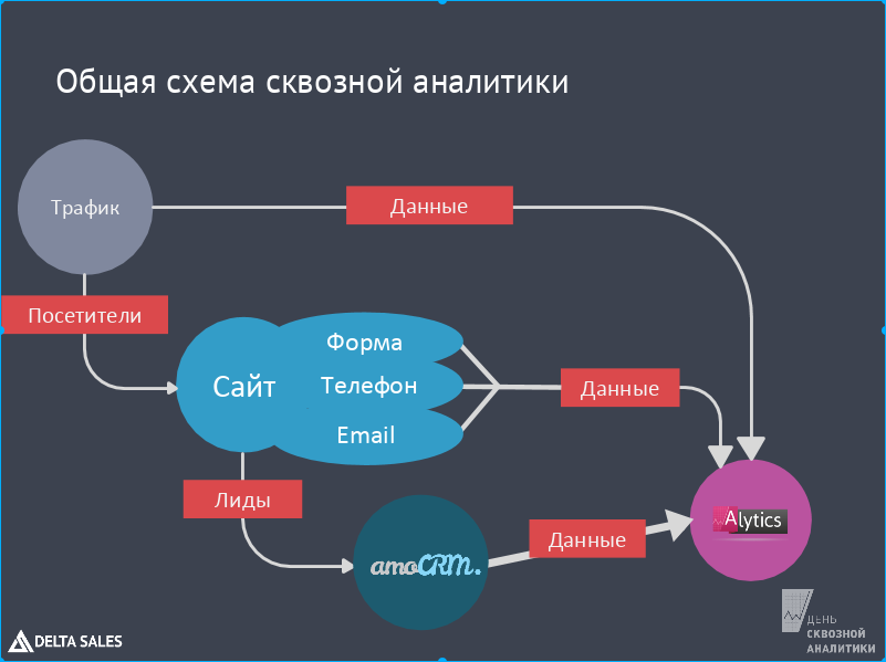 Схема сквозной аналитики