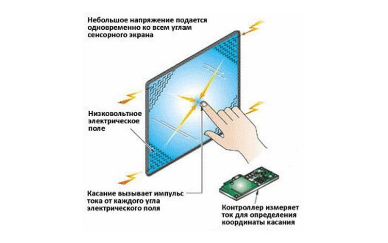 Интерактивная технология позволяющая одновременно проводить операции с неподвижными изображениями