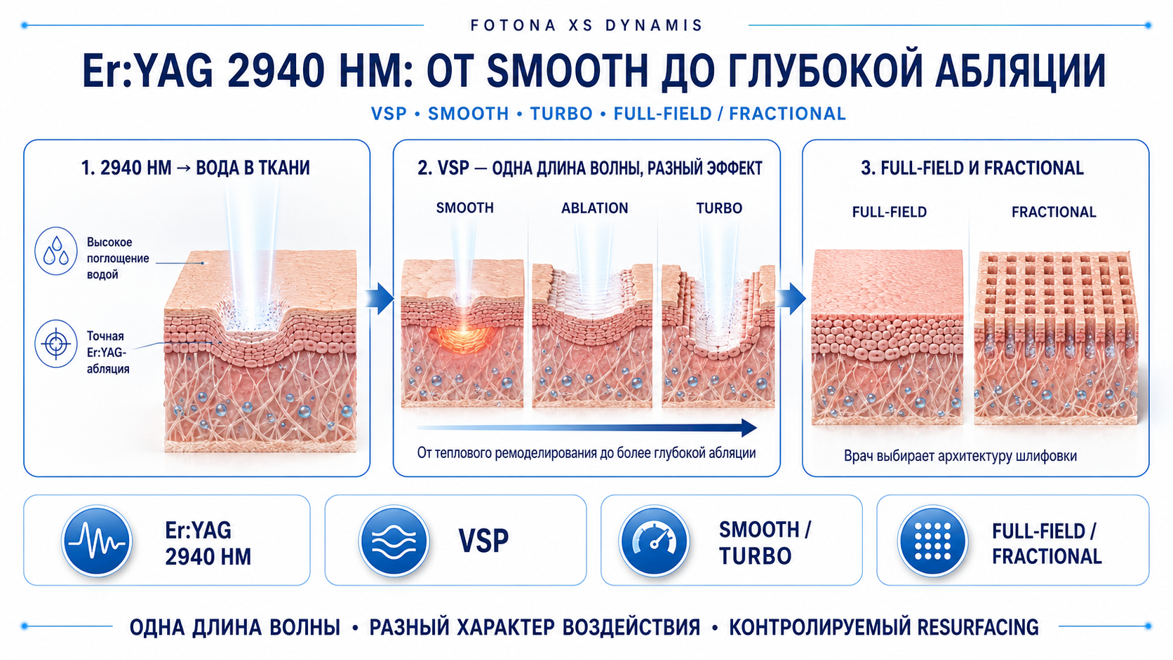 Fotona XS Dynamis: Er:YAG 2940 нм, VSP, SMOOTH, TURBO, full-field и fractional