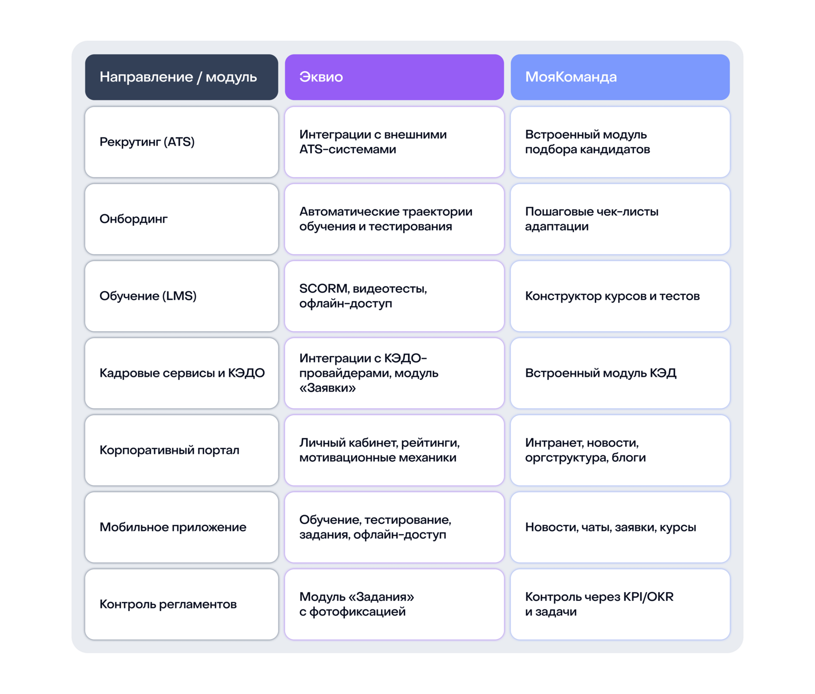 Сравнение возможностей СДО Эквио и МояКоманда