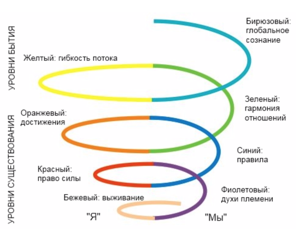 штаб] Шесть кризисов команды через призму Спиральной Динамики Клера Грейвза