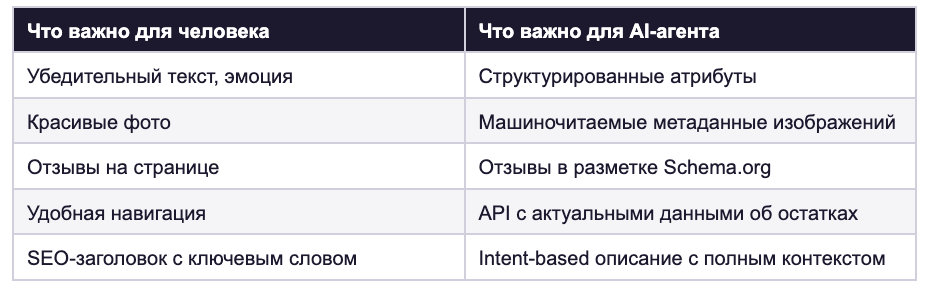 Сравнение: что важно для человека и что важно для AI-агента при выборе товара