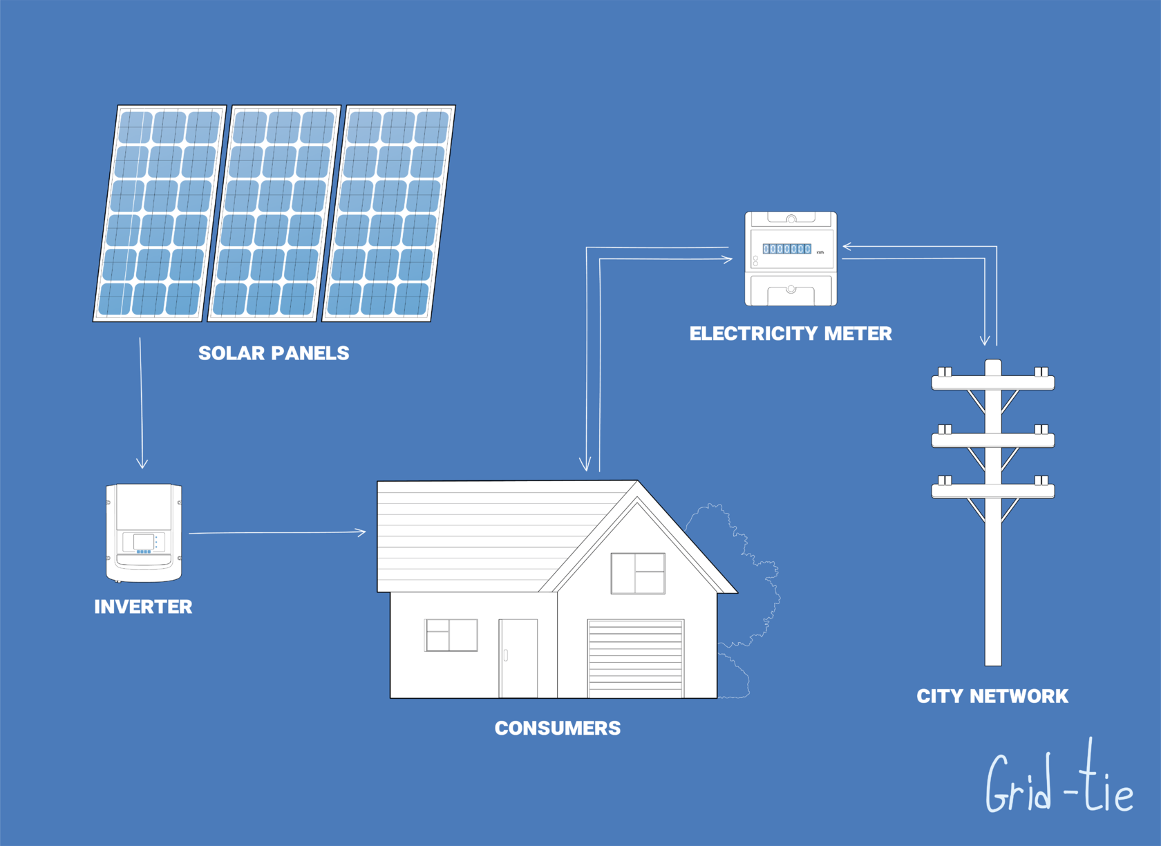 Advantages of Grid-Tied Solar Systems