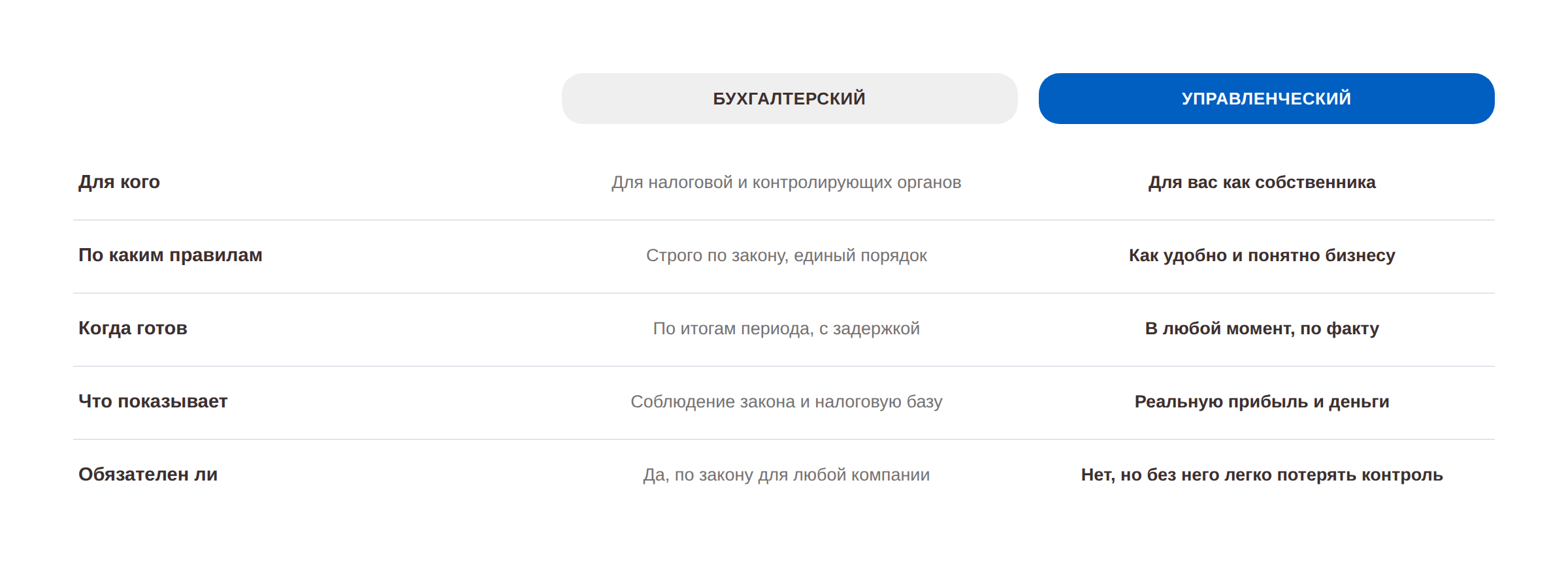управленческий учет и бухгалтерский учет разница бухгалтерский и управленческий учет в чем разница чем отличается управленческий учет от бухгалтерского нужен ли управленческий учет если есть бухгалтер разница между управленческим и бухгалтерским учето