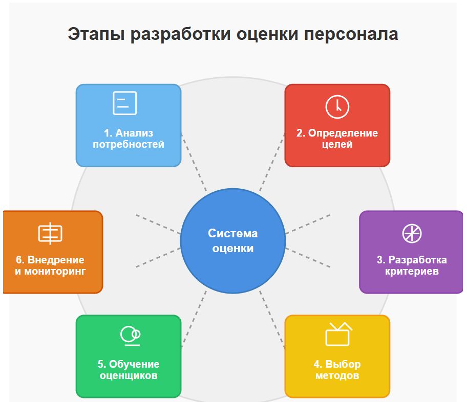 Технологии в разработке оценки персонала