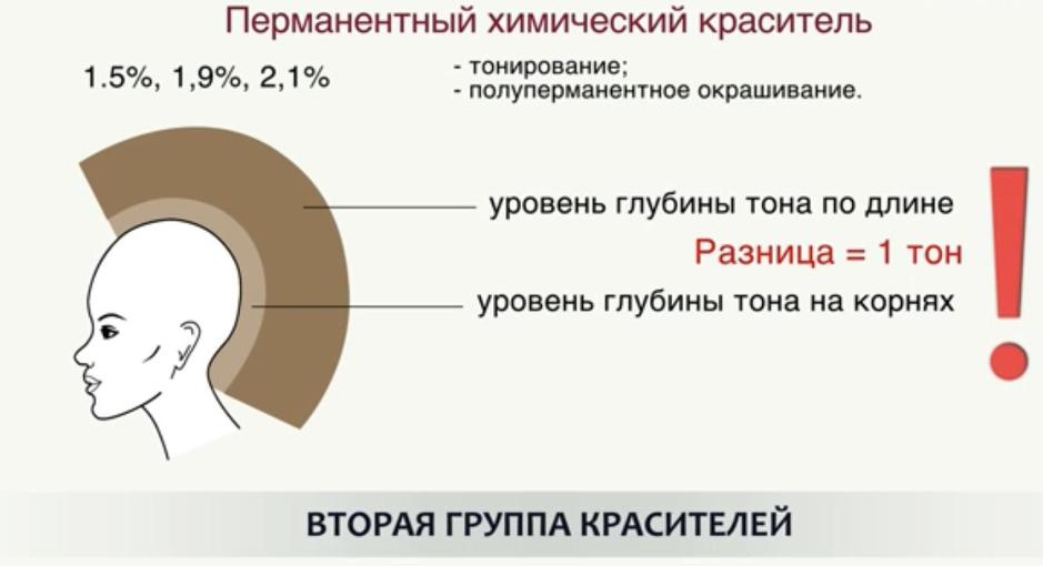 Что значит перманентно. Перманентные химические красители. Полуперманентное окрашивание волос схема. Фон осветления волос на волосах. Состав красителя для перманентного.