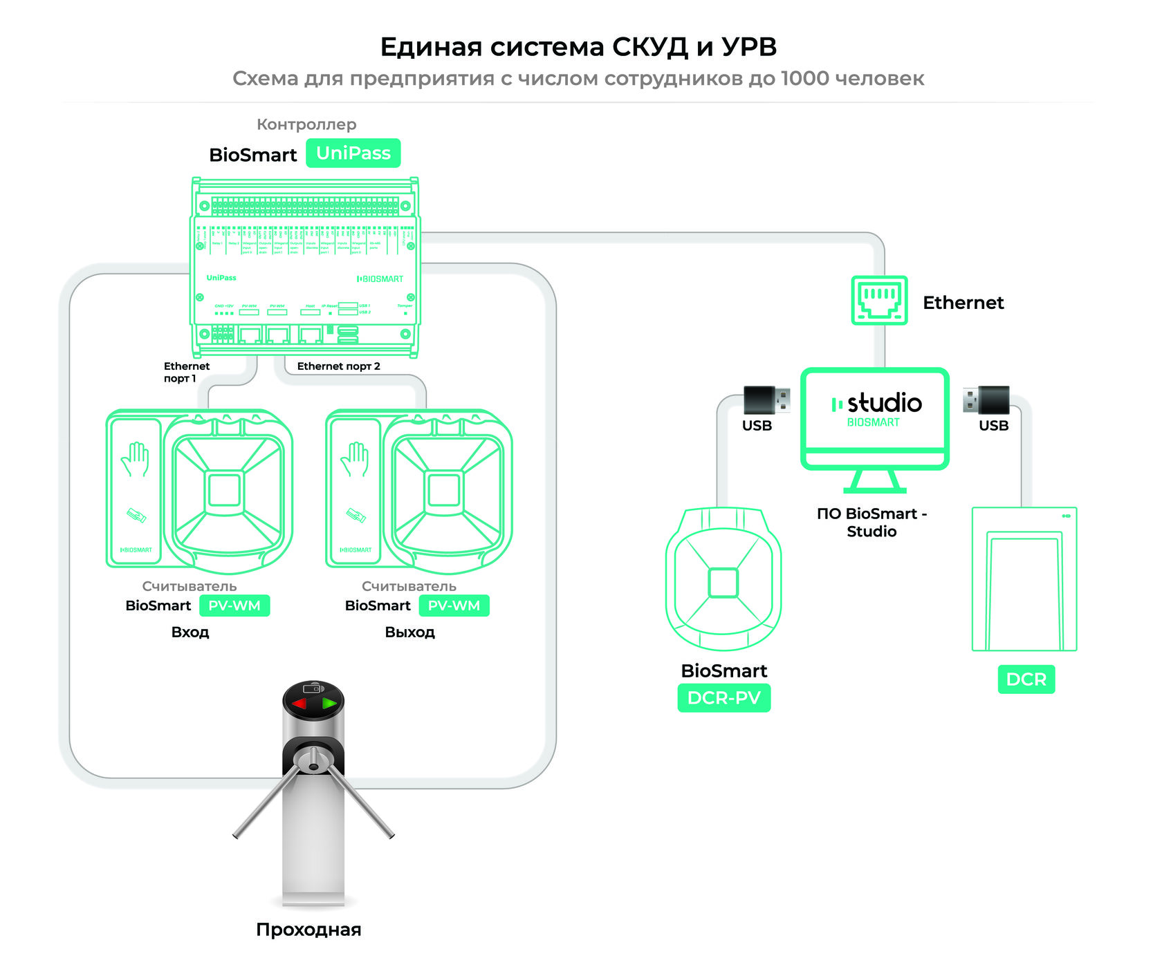 Контроллеры скуд biosmart