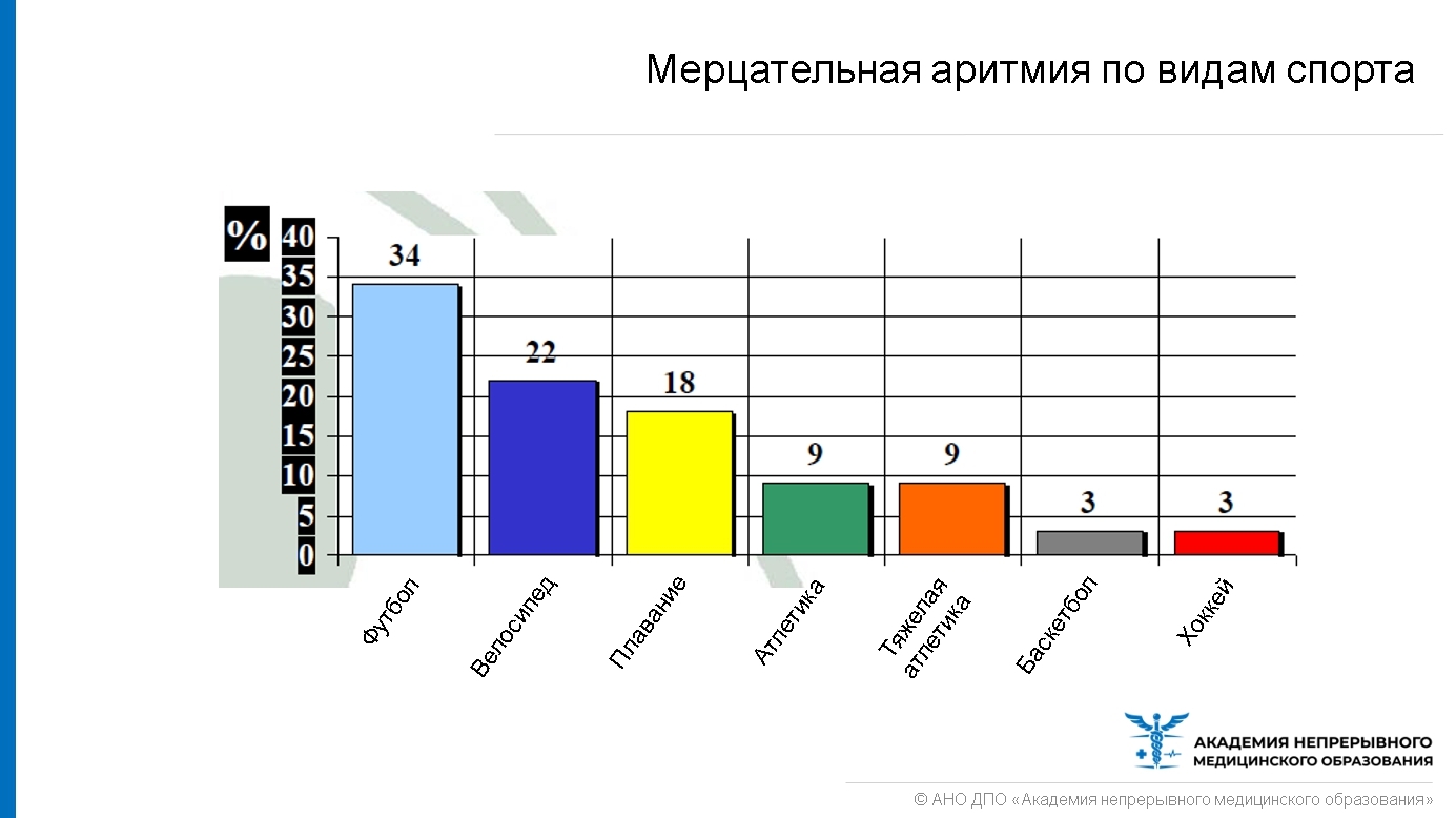 Спортивная статистика. Самый смертельный вид спорта статистика. Кардиограмма основных видов топлива. Какой вид аритмии считается нормой у спортсменов.