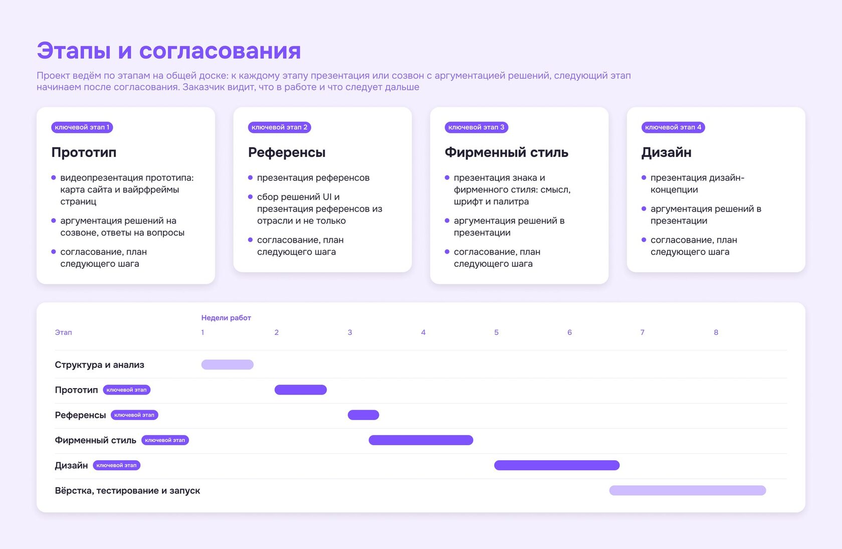 Ход проекта по разработке сайта и фирменного стиля «Урбион»: ключевые этапы с презентациями и согласованием и график работ по неделям