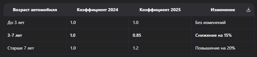 Таможенный кодекс 2025: изменения утилизационного сбора и экологических норм при импорте авто