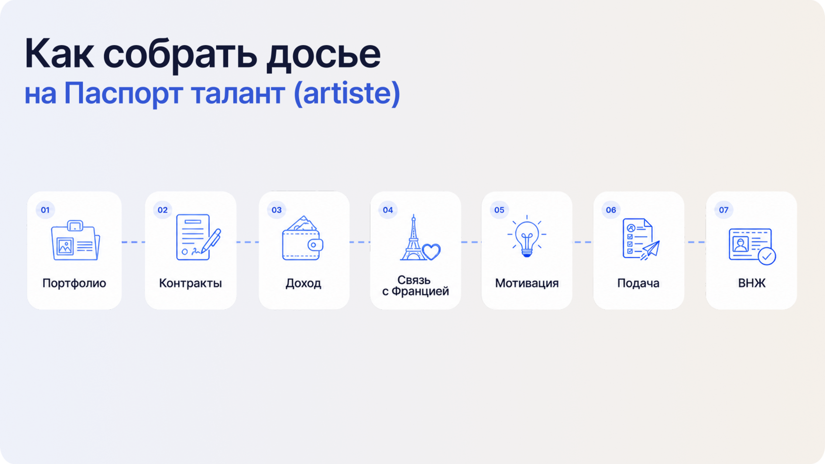Пошаговая схема Как собрать досье на Паспорт талант artiste с этапами подготовки портфолио, контрактов, подтверждения дохода и связи с Францией.
