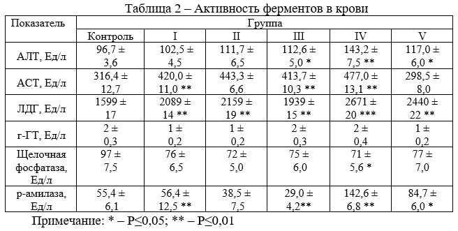 Активность ферментов в крови